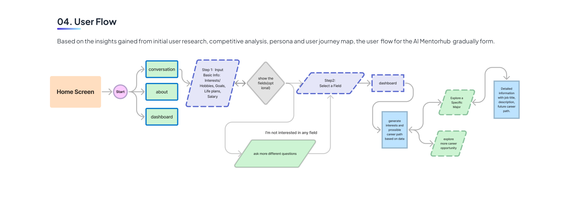 AI MentorHub case study page 5